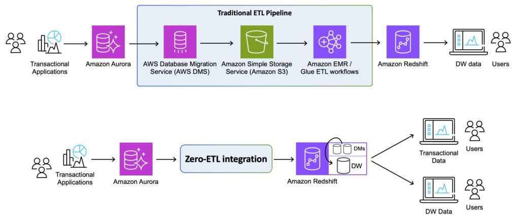 Redshift zero etl integration versus traditional etl total cost