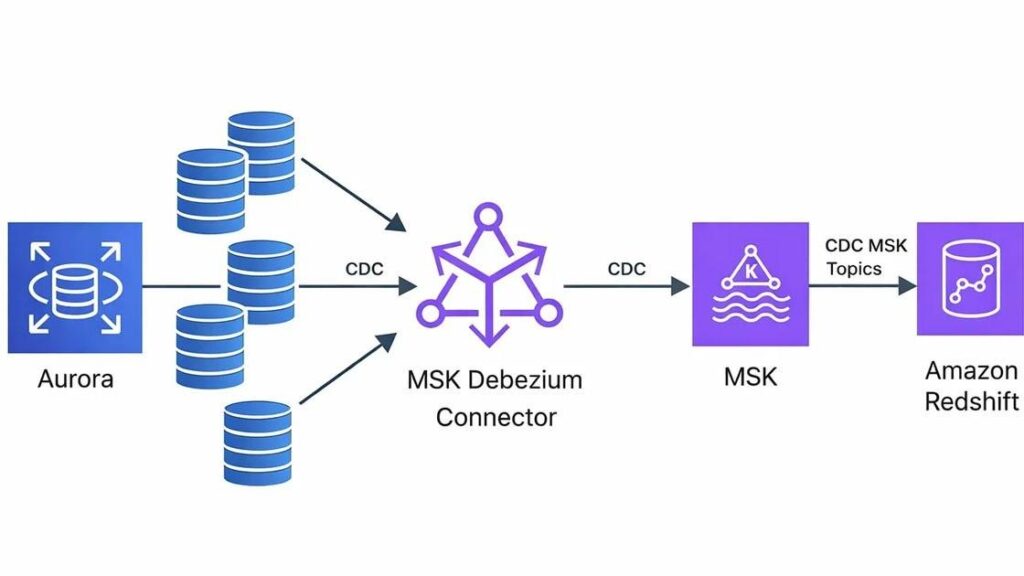 Redshift zero etl replacing custom cdc replication infrastructure