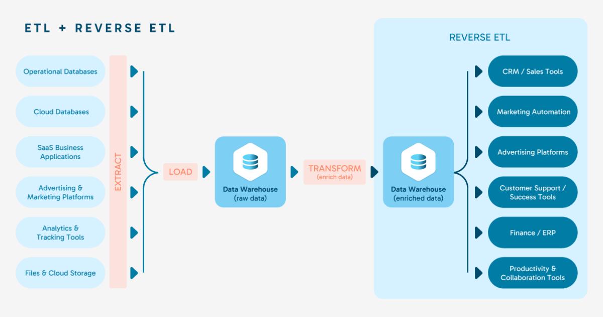 Reverse etl architecture sending trusted warehouse data to crm and operational tools