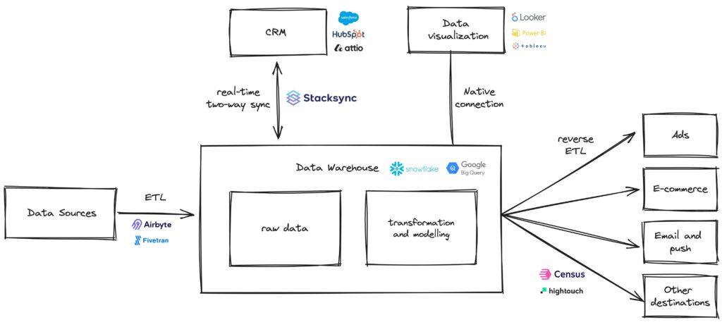 Reverse etl production architecture connecting governed warehouse models to crm support and marketing systems