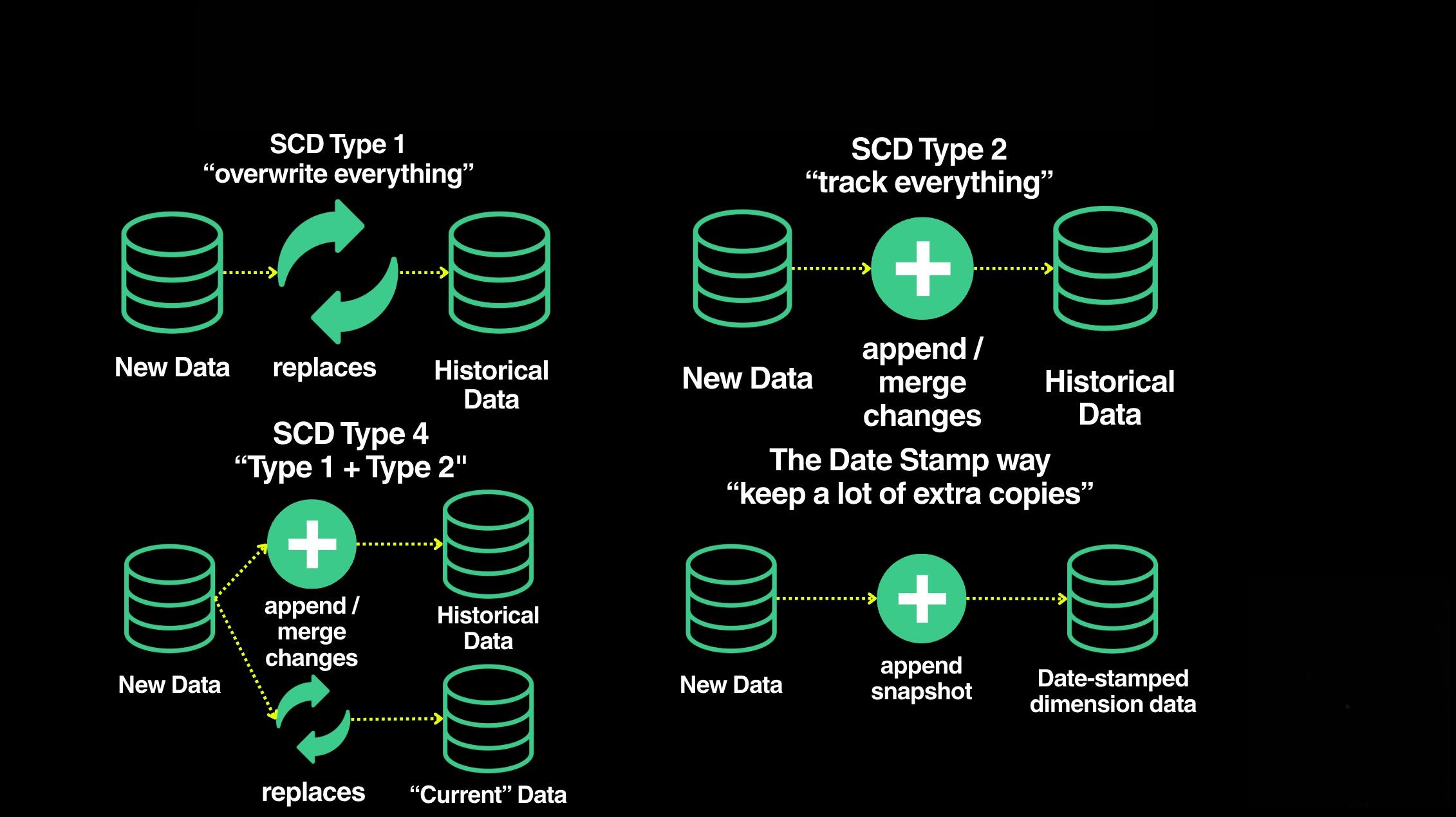 Scd type 1 versus type 2 showing overwritten attributes and preserved historical dimension records
