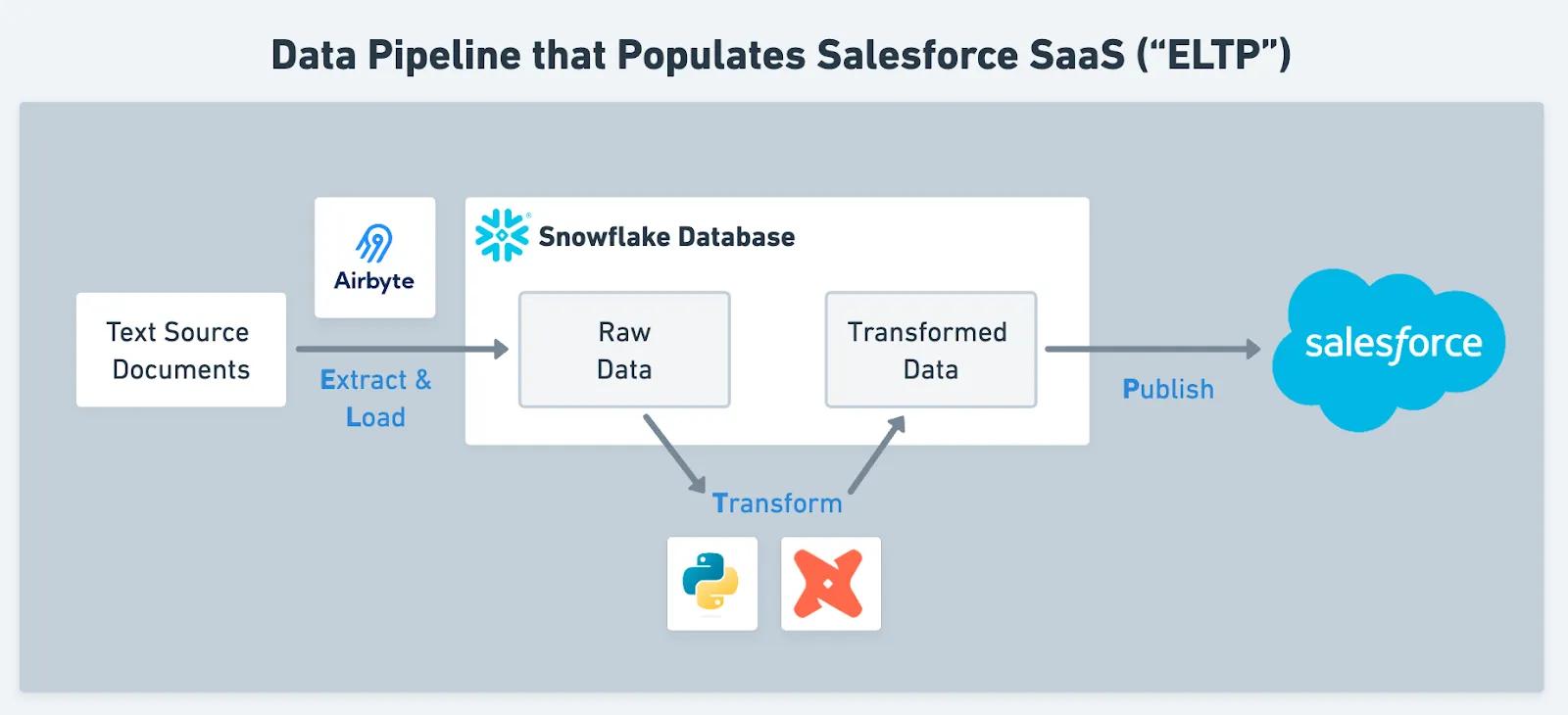 Salesforce to snowflake data pipeline for finance reporting