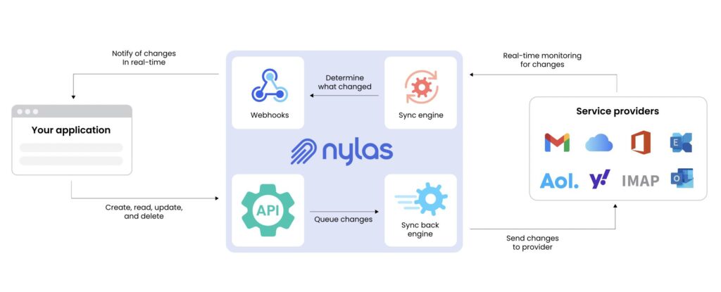 Scheduled api polling for saas data synchronization and incremental updates