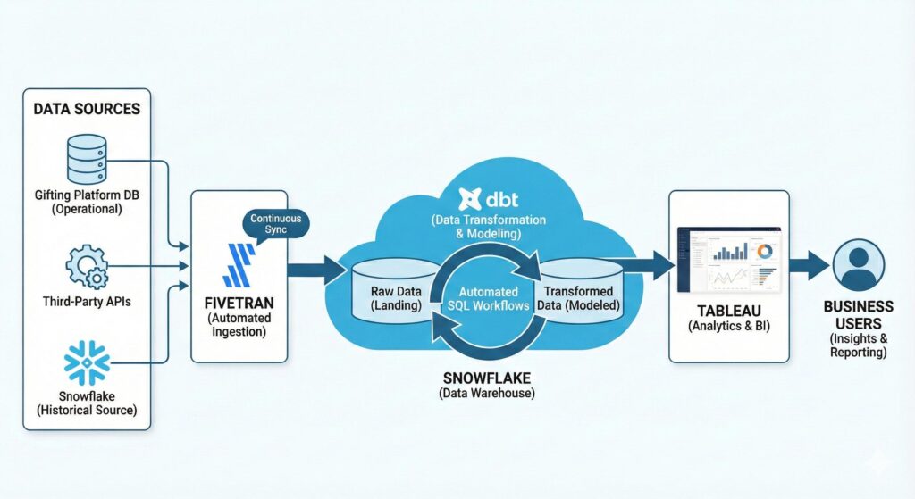 Snowflake openflow vs fivetran vs custom data pipelines for enterprise data ingestion