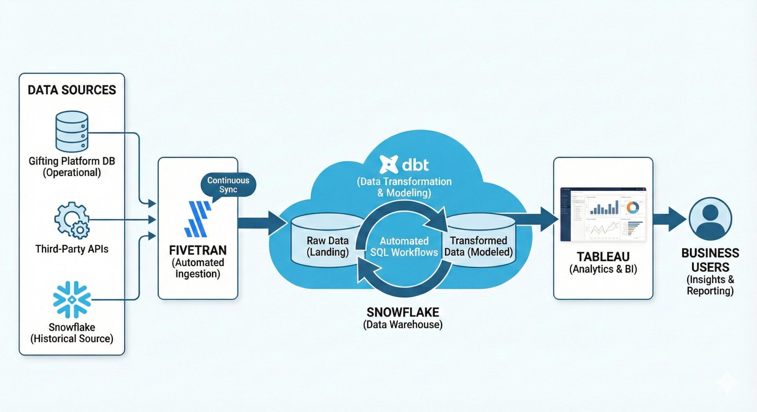 Snowflake openflow vs fivetran vs custom data pipelines for enterprise data ingestion