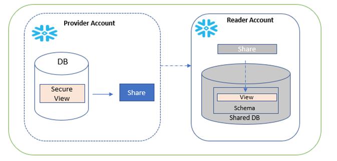 Snowflake secure data sharing architecture between provider and consumer accounts