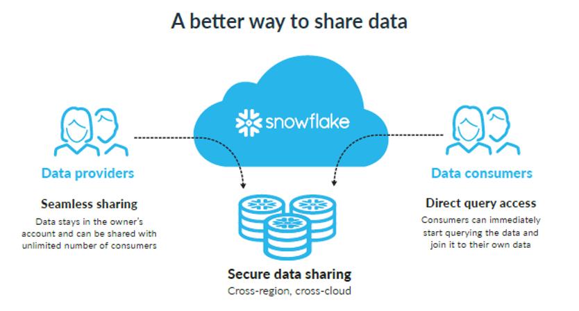 Snowflake secure data sharing vs file exports and apis for analytical data