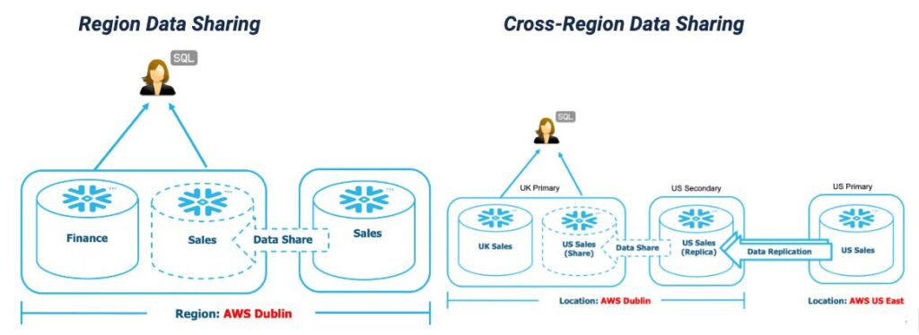 Snowflake cross region data sharing and data residency architecture