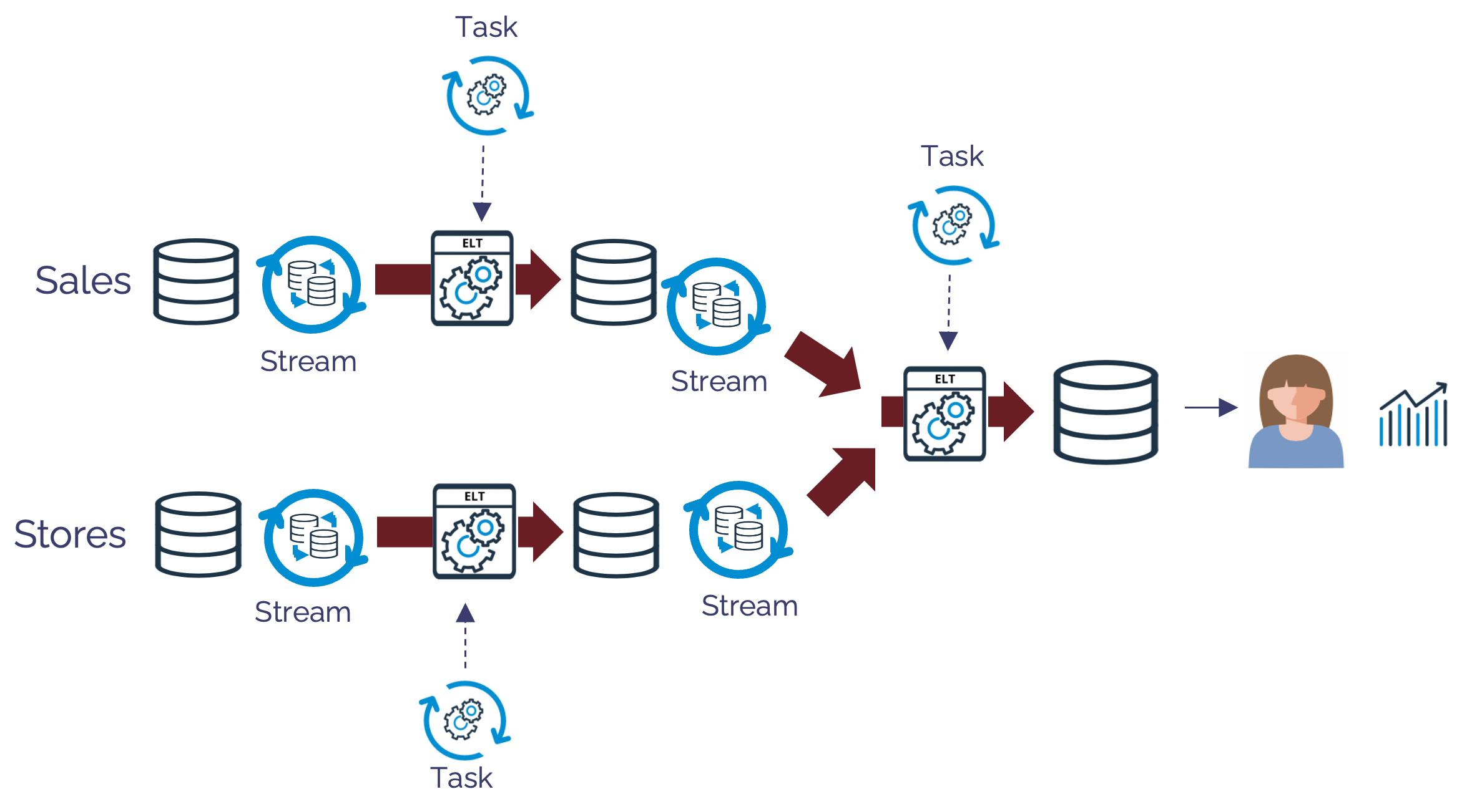 Snowflake dynamic tables vs streams and tasks pipeline architecture comparison