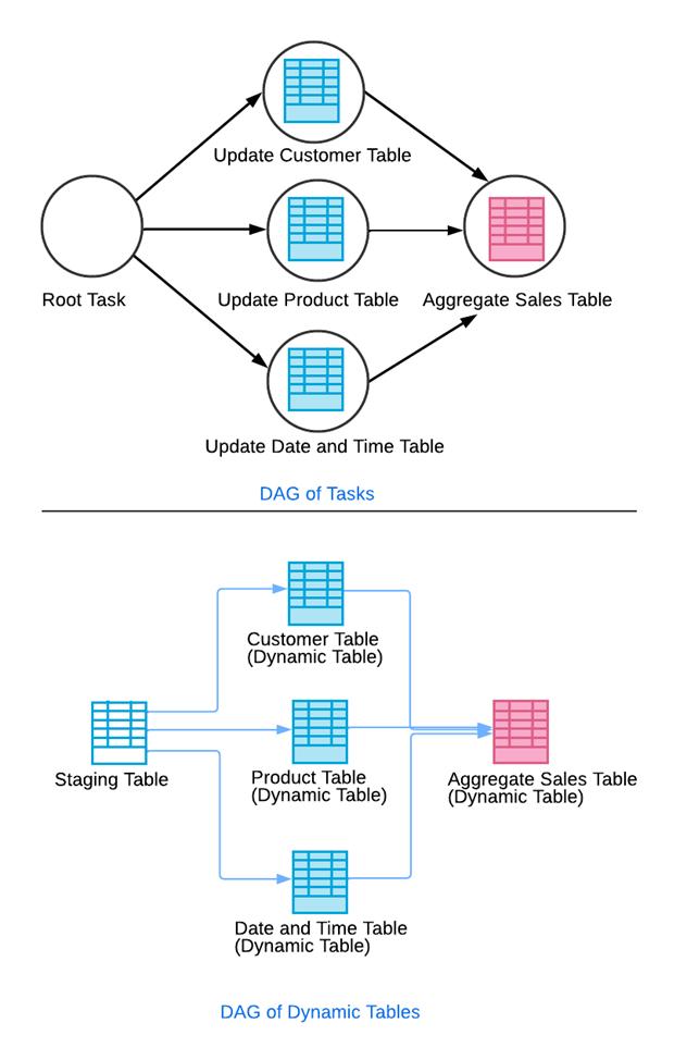 Snowflake hybrid architecture combining triggered tasks scheduled tasks and dynamic tables