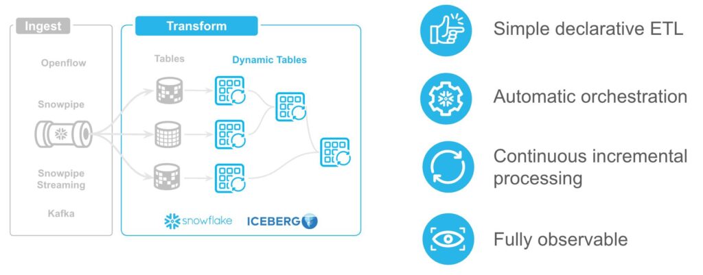 Snowflake hybrid pipeline combining dynamic tables streams and tasks