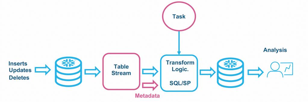 Snowflake stream triggering a task for change data processing and idempotent pipeline execution