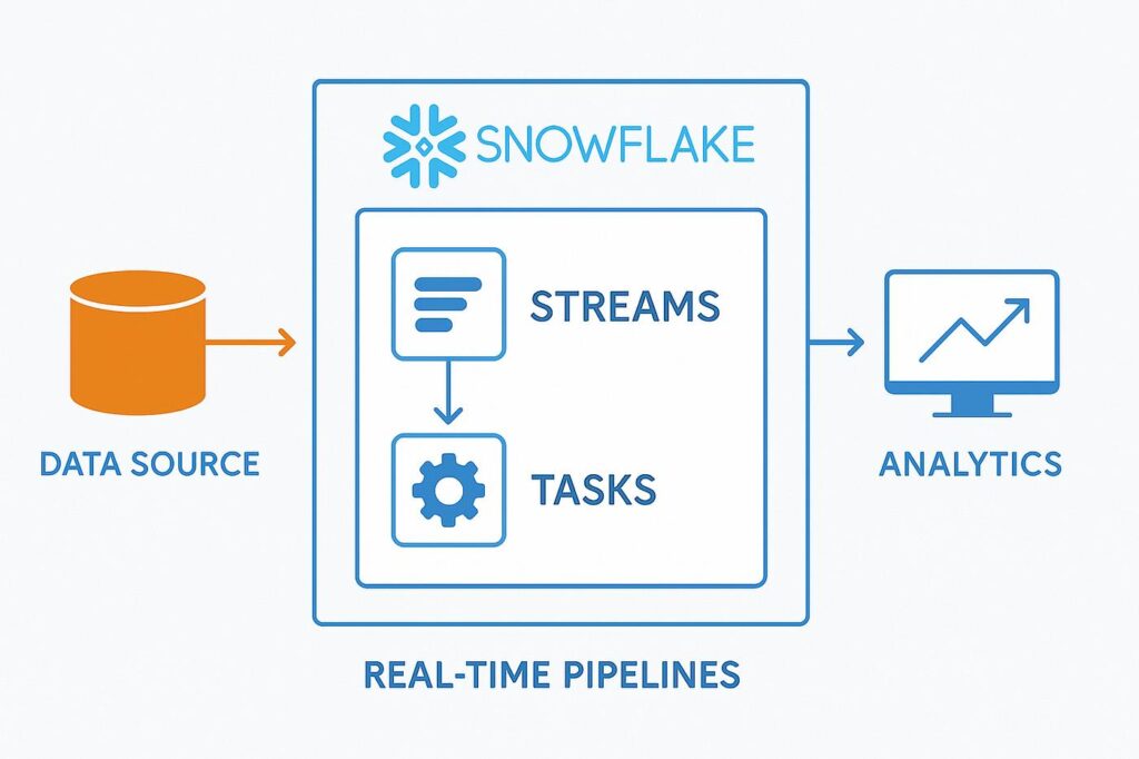 Snowflake streams and tasks pipeline for change data capture and procedural processing