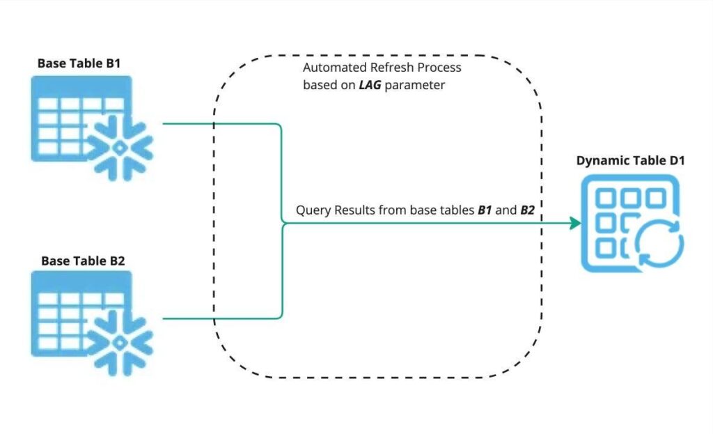 Snowflake target lag and task scheduling for data pipeline freshness