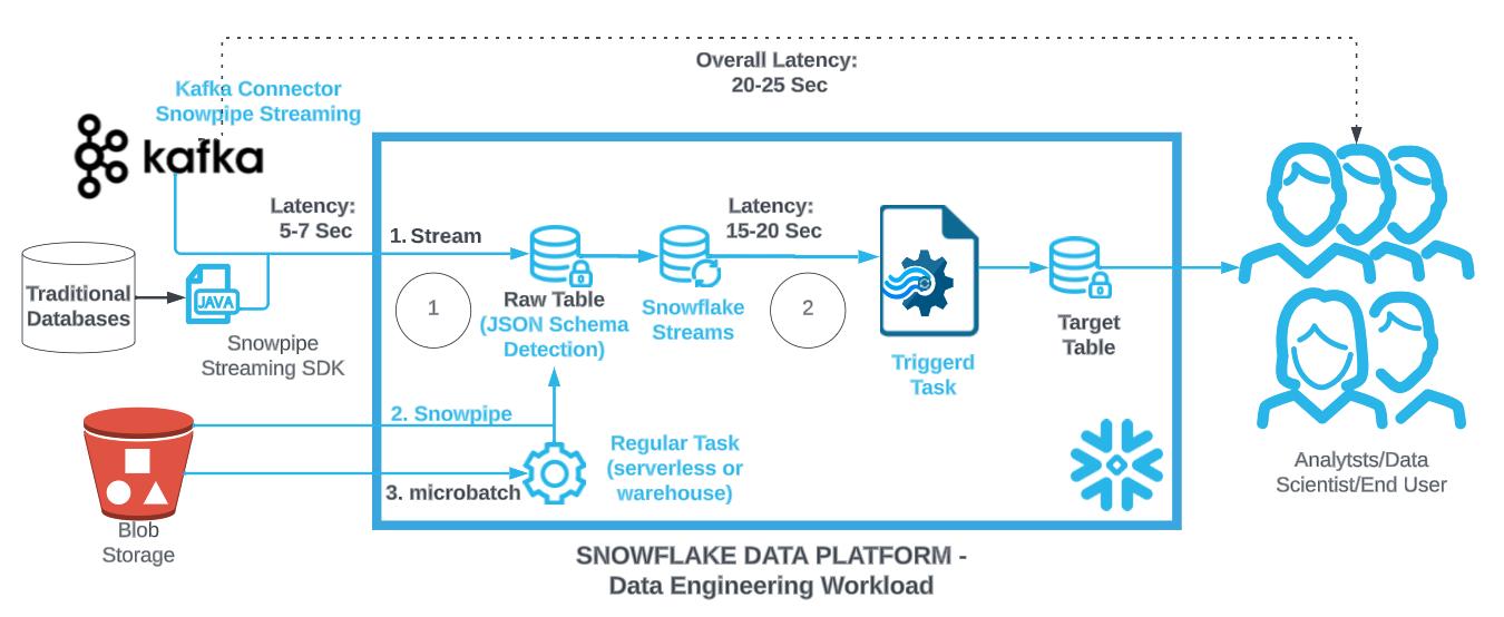 Snowflake triggered tasks for event driven data pipeline processing