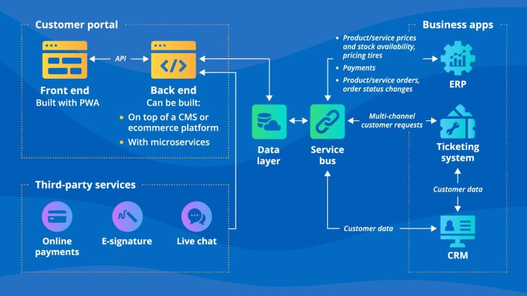 Software team integrating a b2b customer portal with crm erp and business systems
